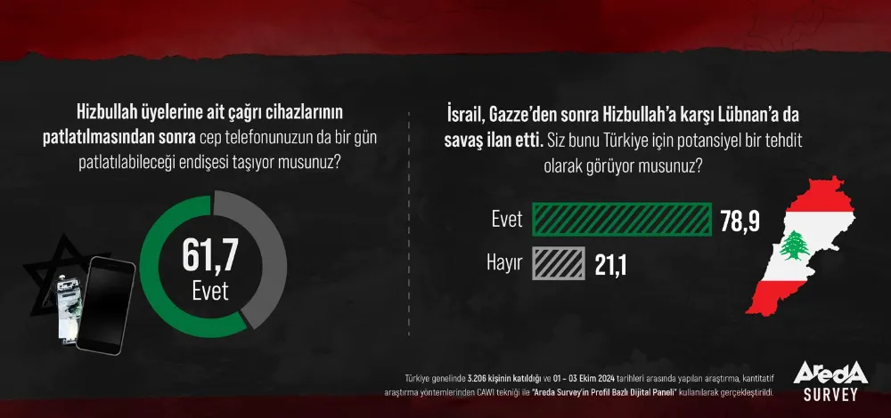 Araştırma: İsrail’in Patlattığı Cep Telefonları, Türk Halkında da Endişeye Sebep Oldu! 