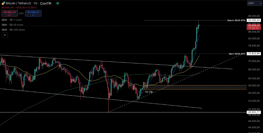  Bitcoin 93.285 dolara yükseldi, yeni rekor geldi. 