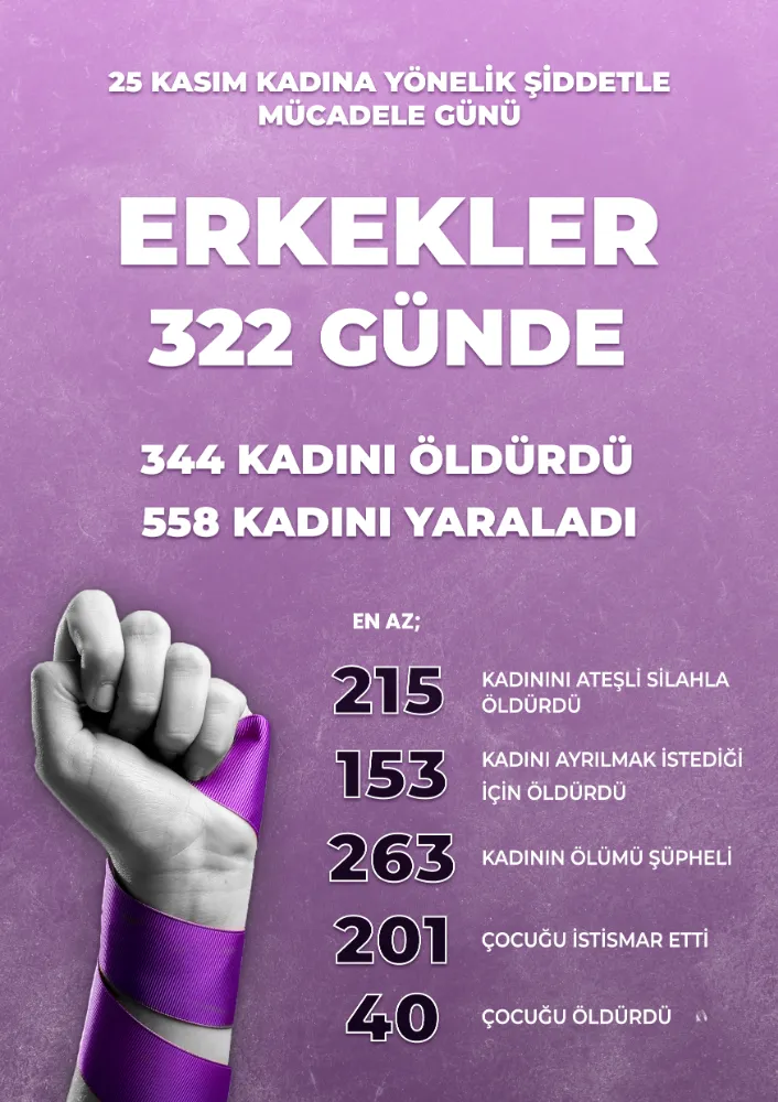 Erkekler, 15 yılda 4 bin 179 kadını öldürdü, 7 bin 221 kadını yaraladı.