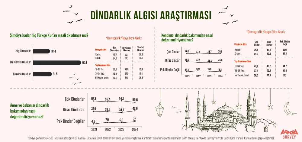 Araştırma: Gençlerin Yüzde 43’i Kendisini “Çok Dindar” Olarak Tanımlıyor 