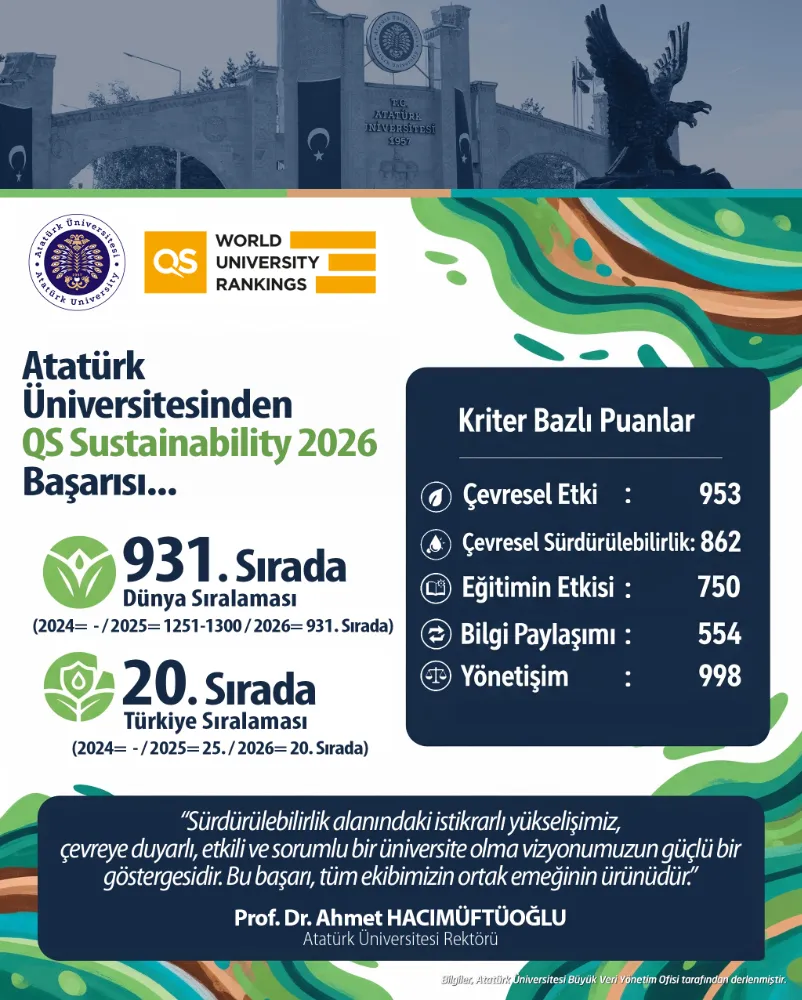 ATATÜRK ÜNİVERSİTESİ, QS SUSTAİNABİLİTY 2026’DA YÜKSELİŞİNİ SÜRDÜRDÜ