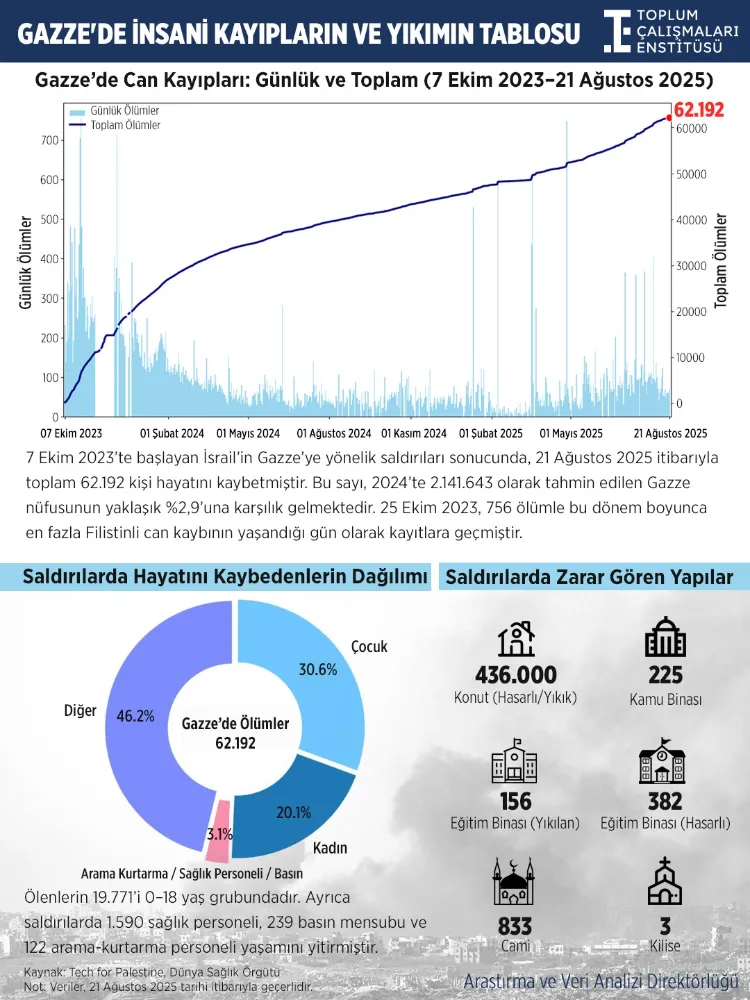 Toplum Çalışmaları Enstitüsü Gazze’deki acı bilançoyu gözler önüne serdi